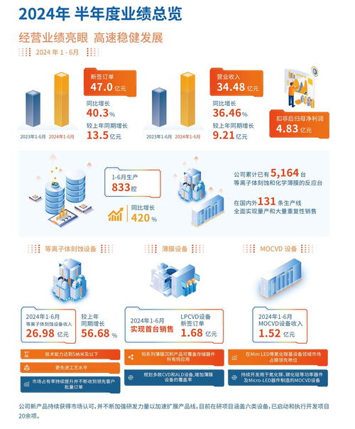 中微公司上半年營收勁增36.46%，MLED設備與互聯網服務雙輪驅動業績增長