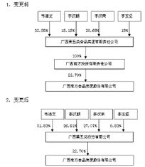 廣西南方食品集團(tuán)股份有限公司關(guān)于公司控股股東的公司名稱(chēng)等相關(guān)事項(xiàng)變更的提示性公告